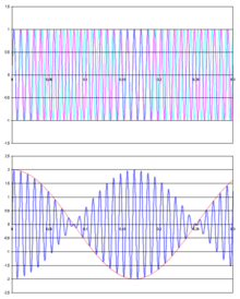 Illustration of a Beat Frequency (from WikiMedia Commons) Illustration of a Beat Frequency (from WikiMedia Commons)
